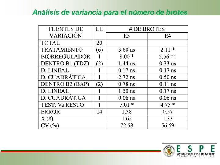 Análisis de variancia para el número de brotes 