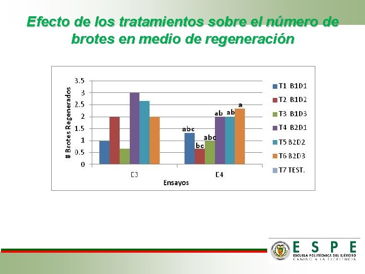 Efecto de los tratamientos sobre el número de brotes en medio de regeneración 