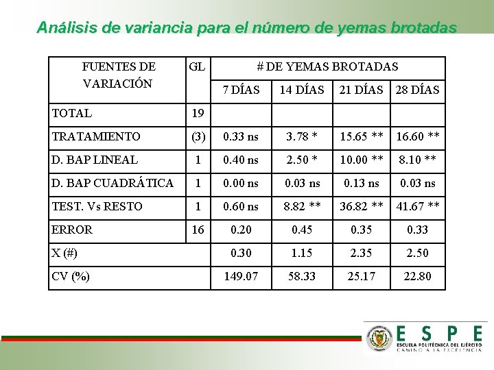 Análisis de variancia para el número de yemas brotadas FUENTES DE VARIACIÓN GL #