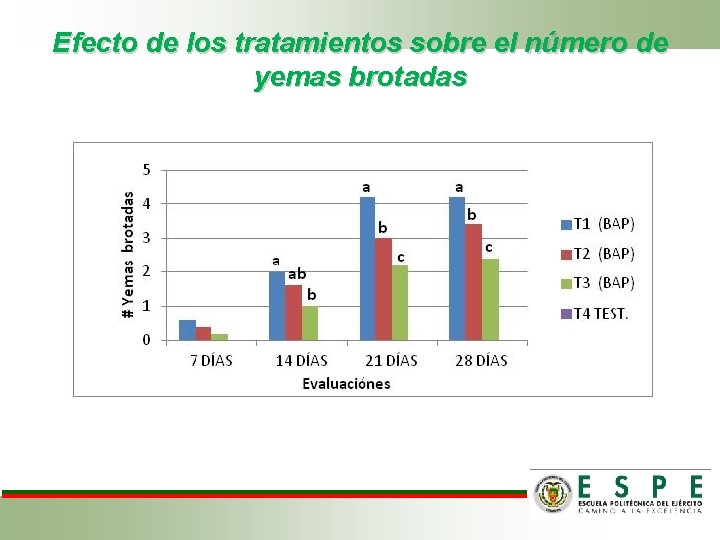 Efecto de los tratamientos sobre el número de yemas brotadas 