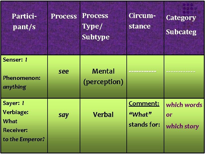 Participant/s Process Type/ Subtype Circumstance Category Mental -----(perception) ------ Subcateg Senser: I Phenomenon: anything