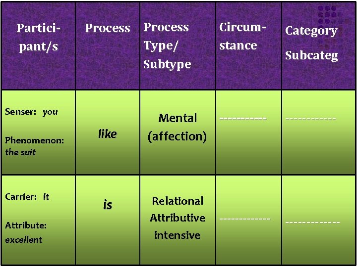 Participant/s Process Type/ Subtype Senser: you Phenomenon: the suit Carrier: it Attribute: excellent like