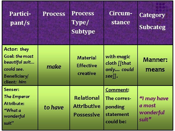 Participant/s Process Type/ Subtype Circumstance Material Effective creative with magic cloth [[that only… could