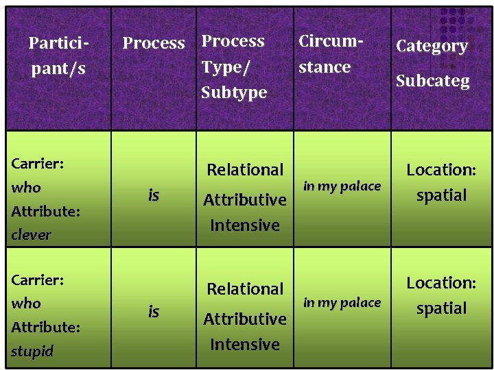 Participant/s Carrier: who Attribute: clever Carrier: who Attribute: stupid Process Type/ Subtype Relational is