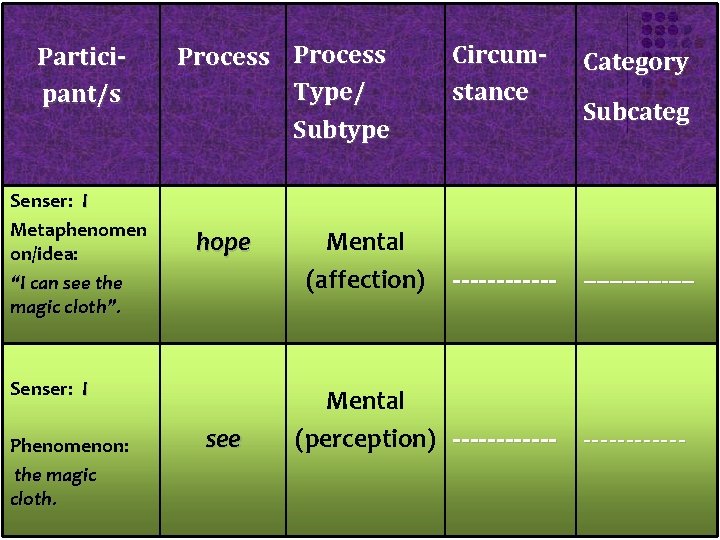 Participant/s Senser: I Metaphenomen on/idea: “I can see the magic cloth”. Process Type/ Subtype