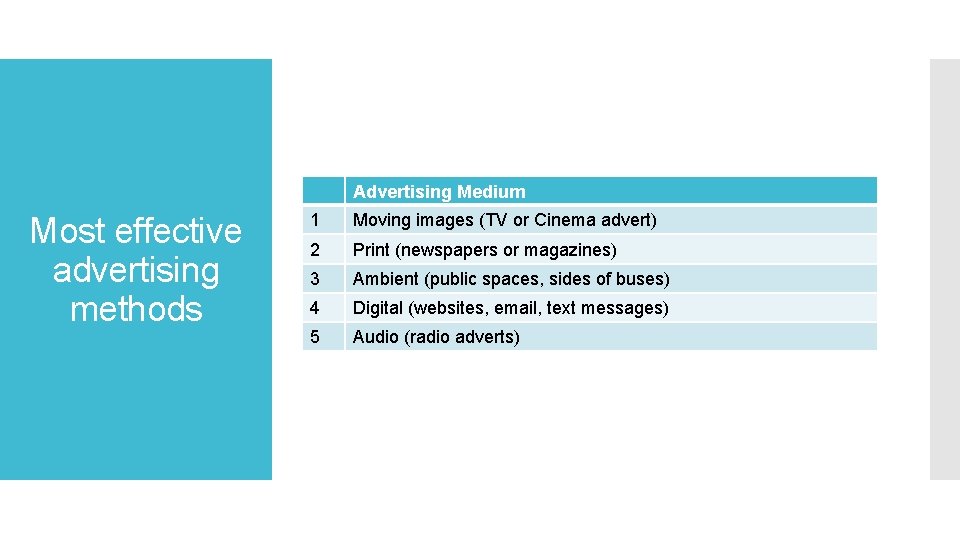 Advertising Medium Most effective advertising methods 1 Moving images (TV or Cinema advert) 2 Advertising Medium Most effective advertising methods 1 Moving images (TV or Cinema advert) 2
