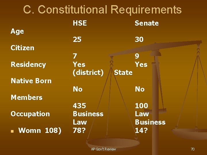 C. Constitutional Requirements Age Citizen Residency Native Born Members Occupation n Womn 108) HSE