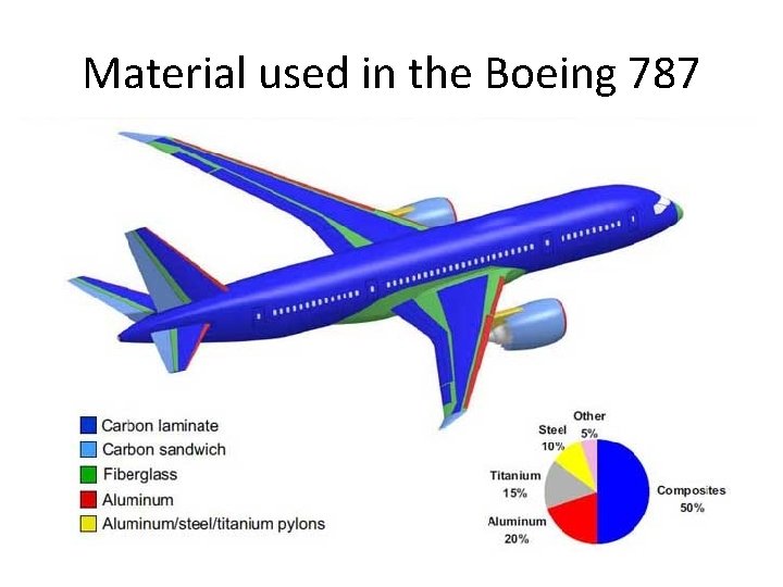 Material used in the Boeing 787 