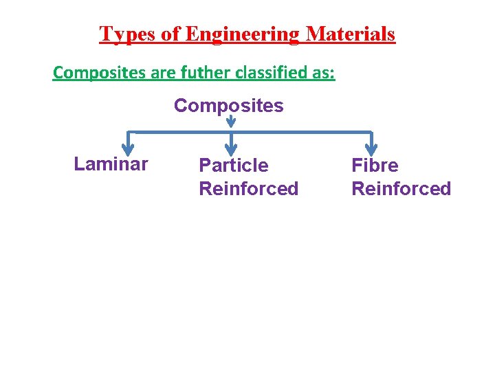 Types of Engineering Materials Composites are futher classified as: Composites Laminar Particle Reinforced Fibre