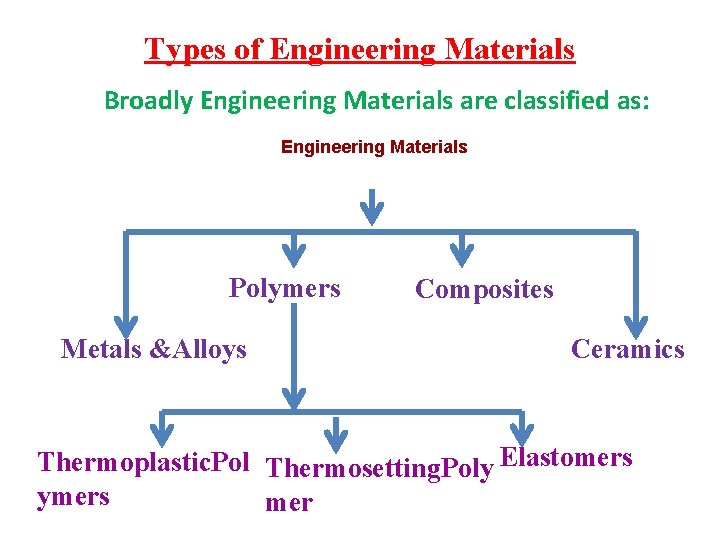 Types of Engineering Materials Broadly Engineering Materials are classified as: Engineering Materials Polymers Metals
