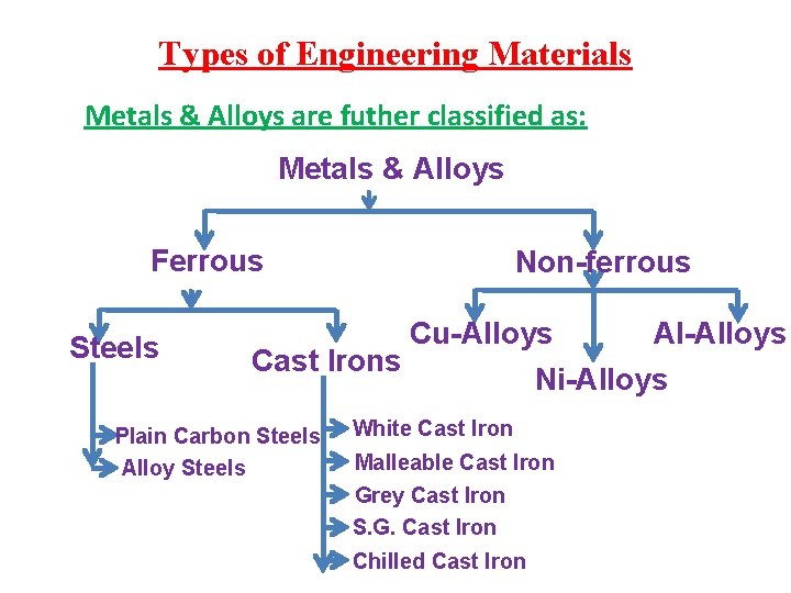 Types of Engineering Materials Metals & Alloys are futher classified as: Metals & Alloys