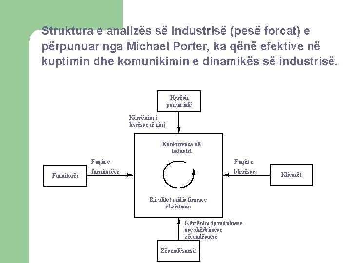 Struktura e analizës së industrisë (pesë forcat) e përpunuar nga Michael Porter, ka qënë