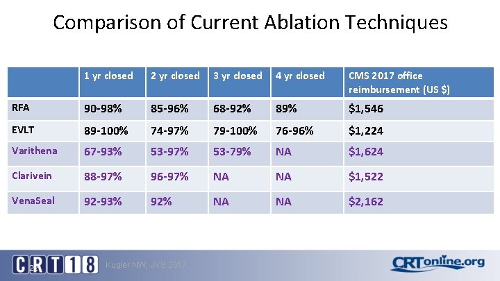 Comparison of Current Ablation Techniques 1 yr closed 2 yr closed 3 yr closed