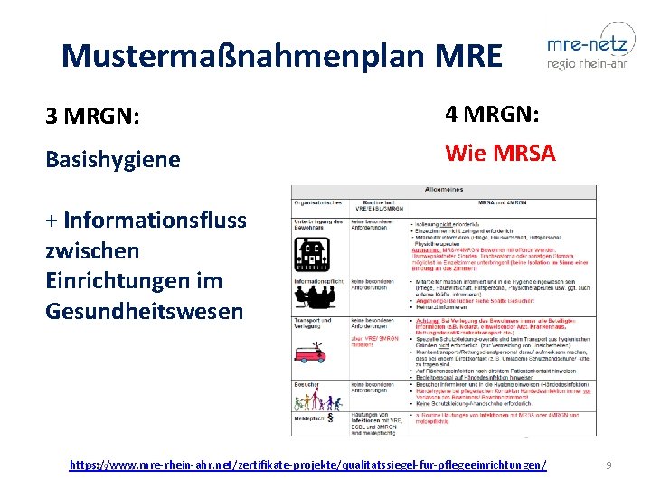 Mustermaßnahmenplan MRE 3 MRGN: 4 MRGN: Basishygiene Wie MRSA + Informationsfluss zwischen Einrichtungen im