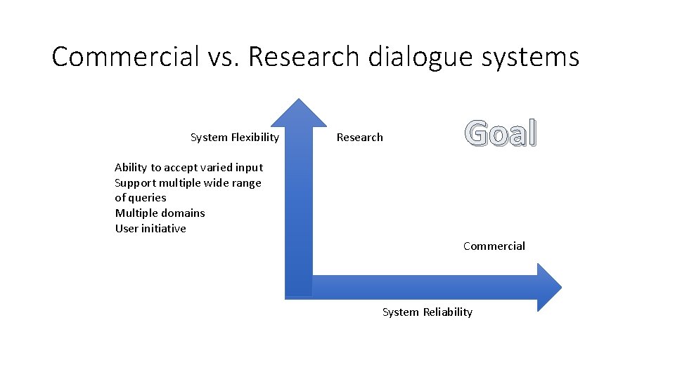 Commercial vs. Research dialogue systems System Flexibility Research Goal Ability to accept varied input
