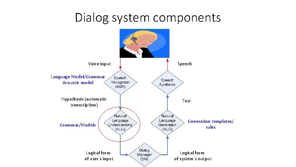 Dialog system components Voice input Speech Language Model/Grammar Acoustic model Hypothesis (automatic transcription) Text