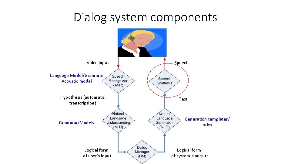 Dialog system components Voice input Speech Language Model/Grammar Acoustic model Hypothesis (automatic transcription) Text