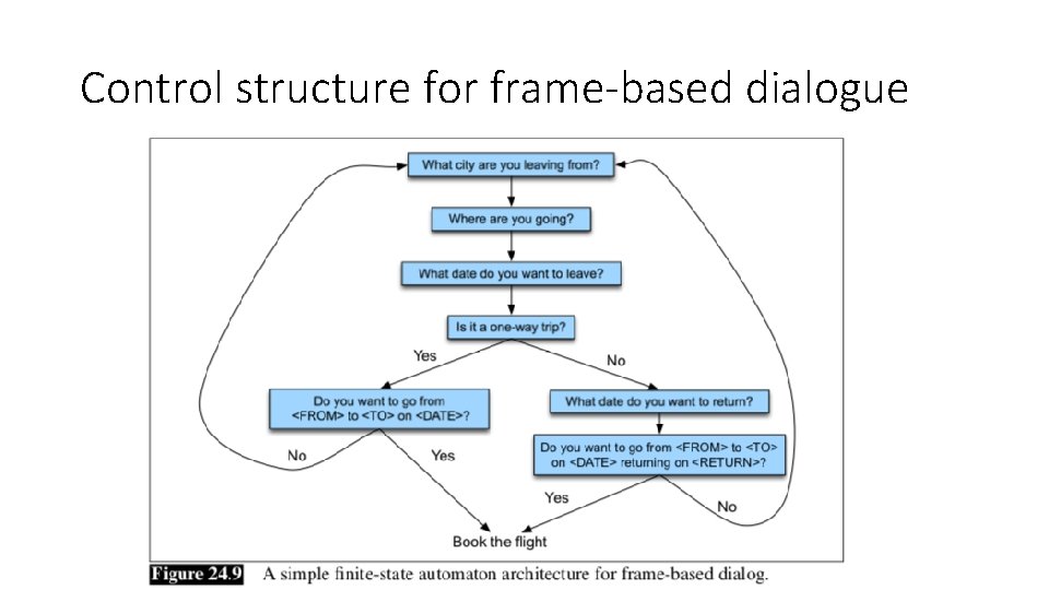 Control structure for frame-based dialogue 