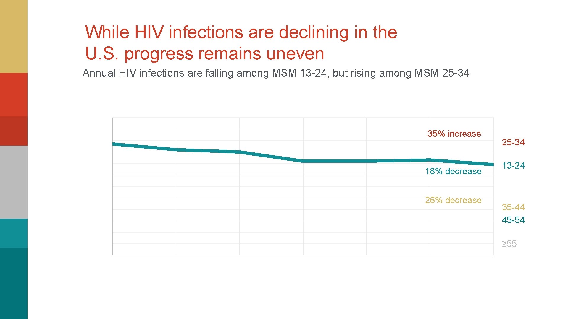 While HIV infections are declining in the U. S. progress remains uneven Annual HIV