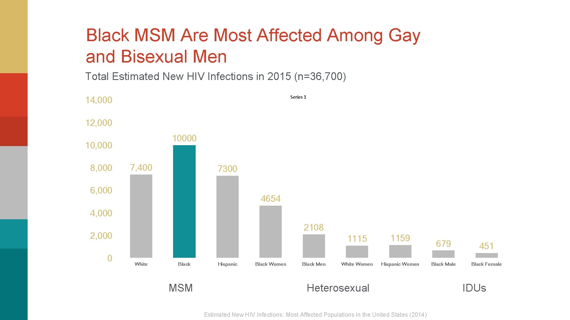 Black MSM Are Most Affected Among Gay and Bisexual Men Total Estimated New HIV