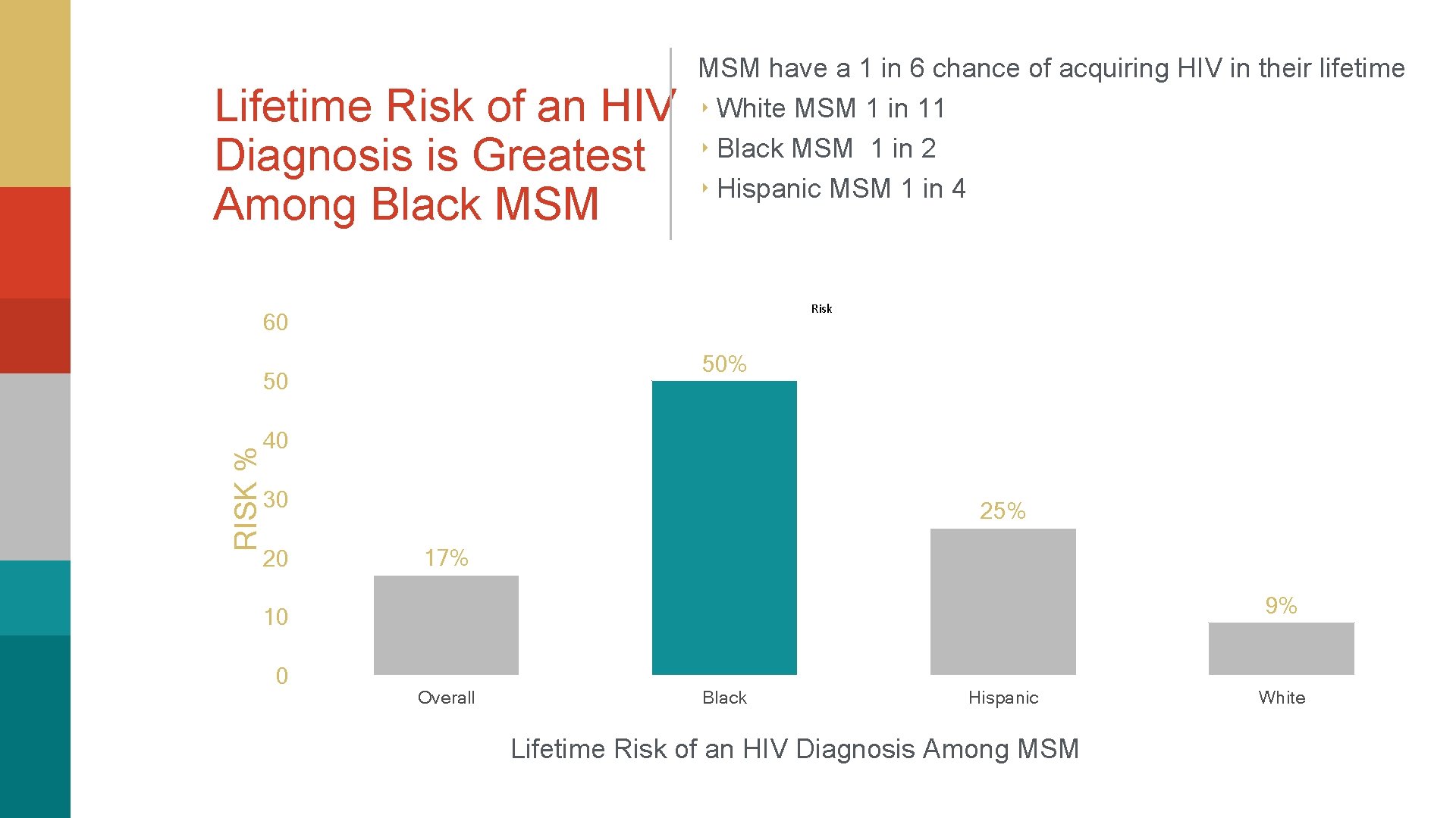 Lifetime Risk of an HIV Diagnosis is Greatest Among Black MSM have a 1