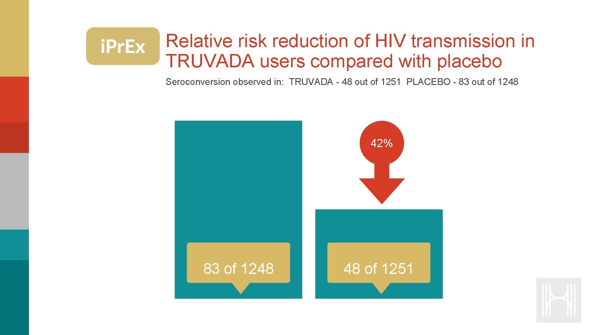 Relative risk reduction of HIV transmission in TRUVADA users compared with placebo Seroconversion observed