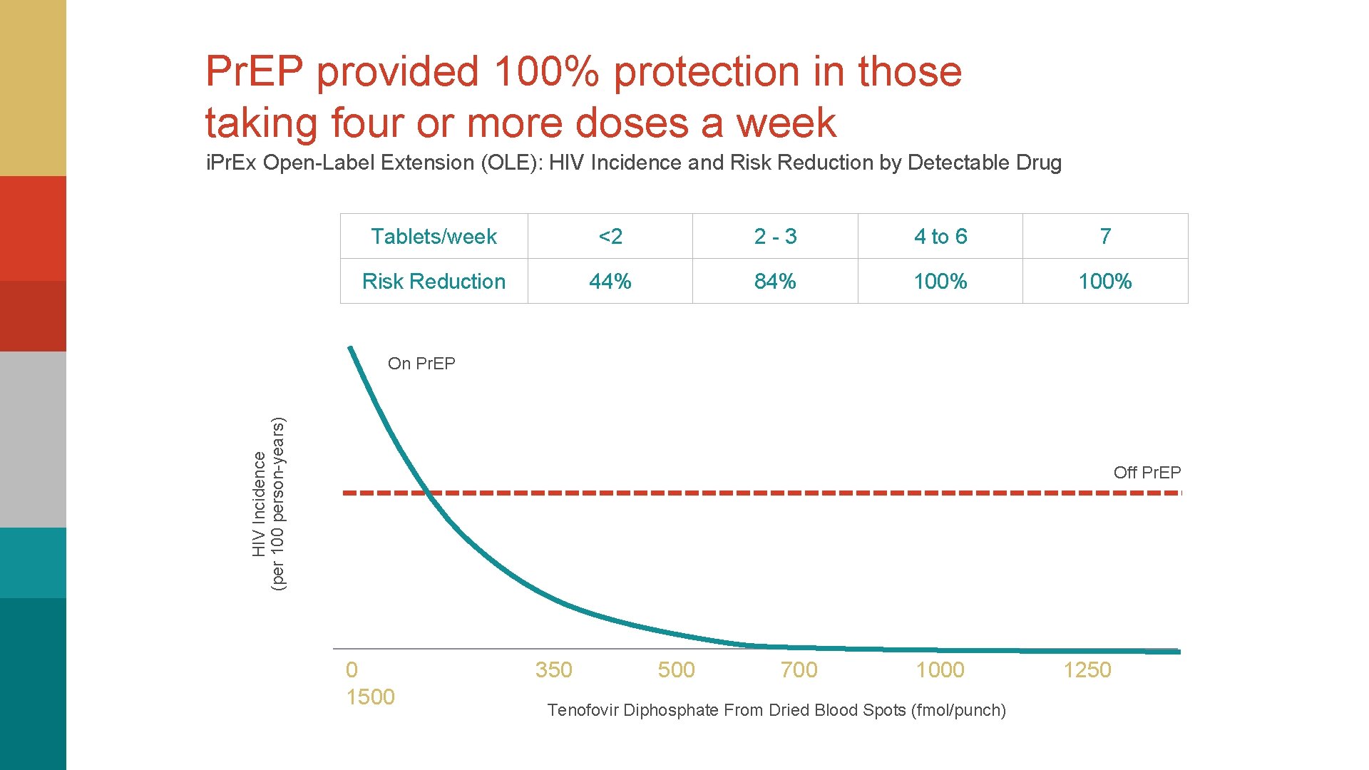 Pr. EP provided 100% protection in those taking four or more doses a week