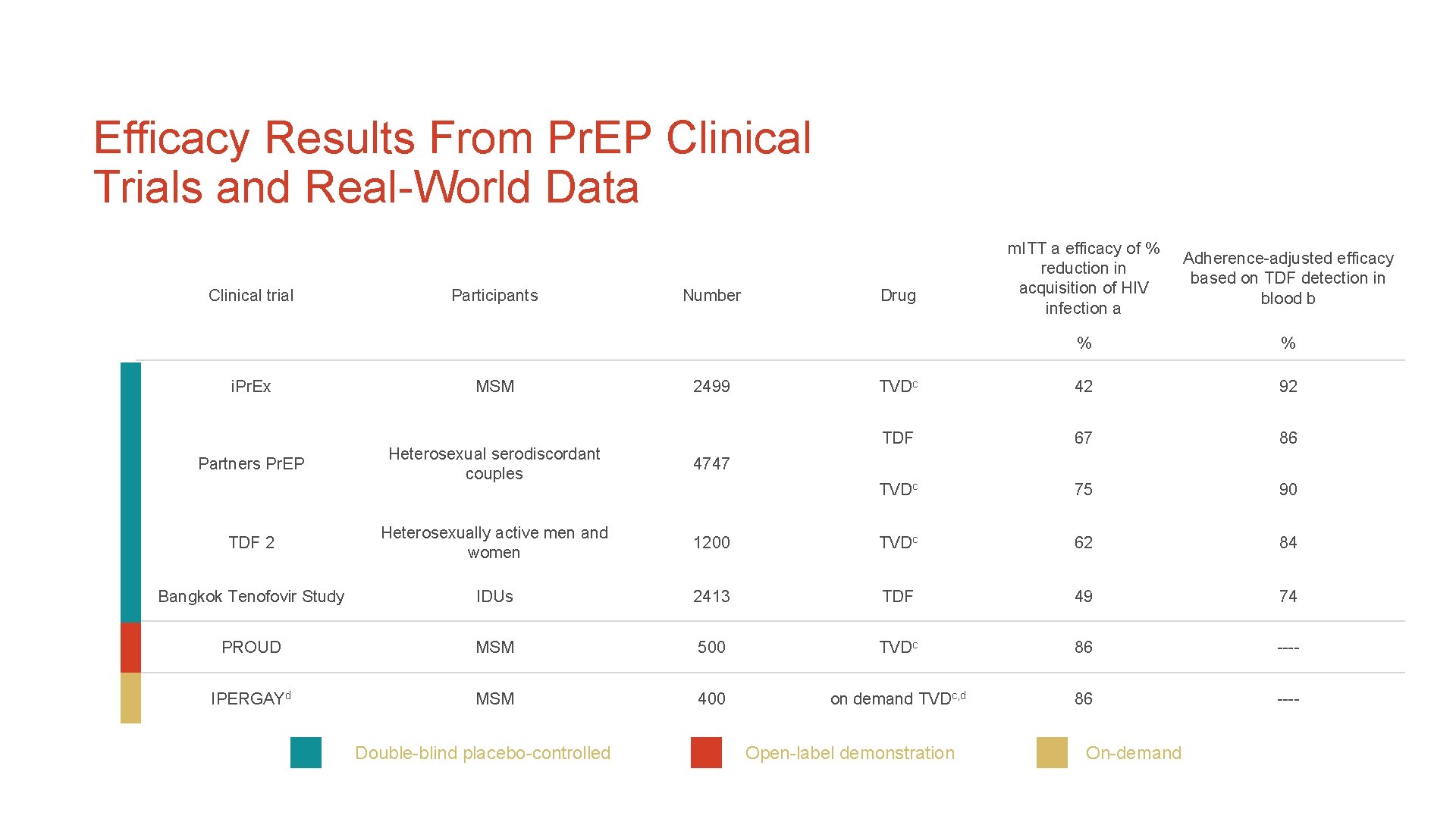 Efficacy Results From Pr. EP Clinical Trials and Real-World Data Clinical trial i. Pr.