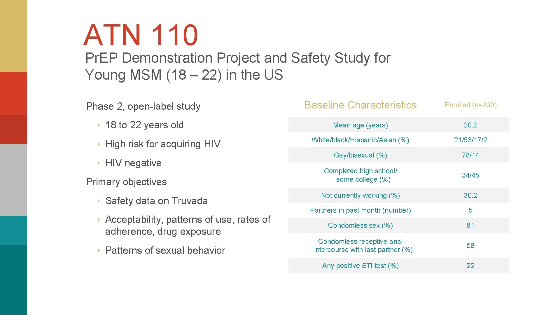 ATN 110 Pr. EP Demonstration Project and Safety Study for Young MSM (18 –