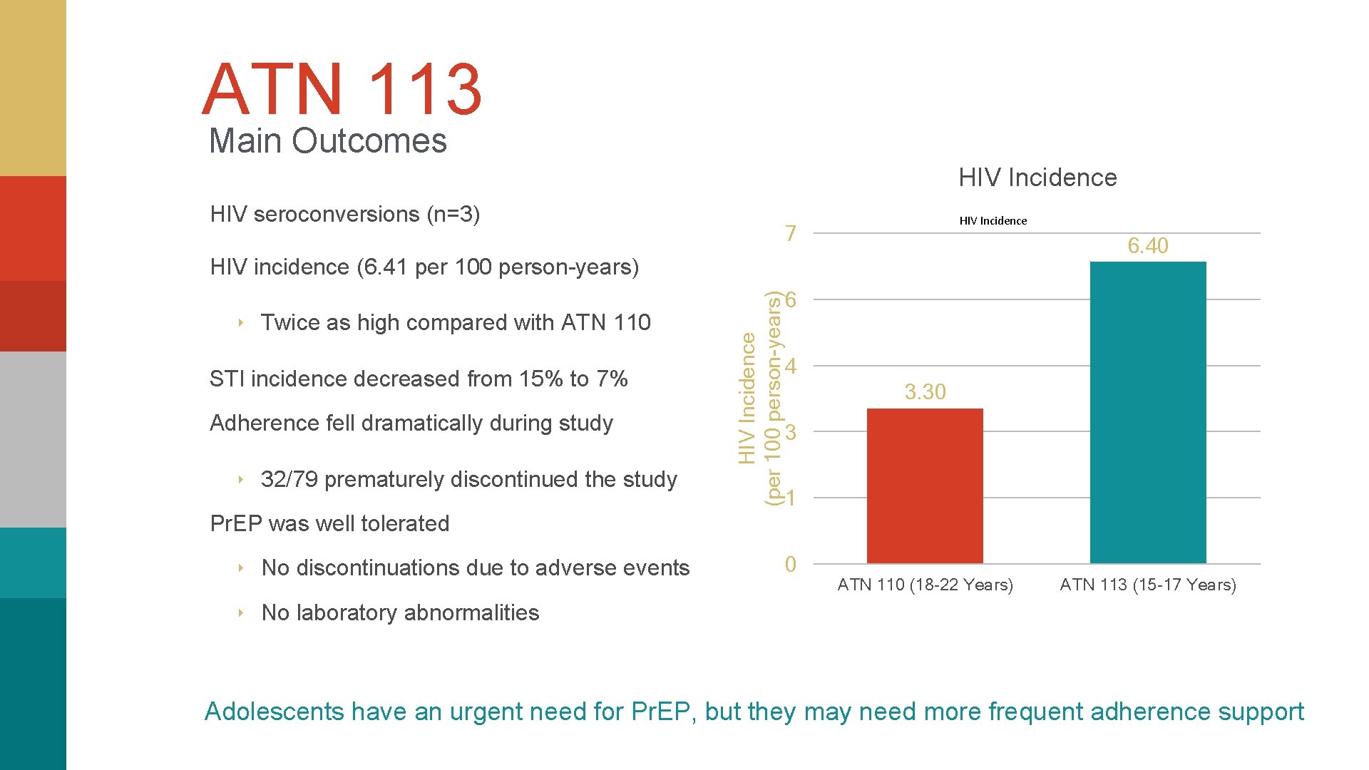 ATN 113 Main Outcomes HIV Incidence HIV seroconversions (n=3) HIV Incidence 7 6. 40