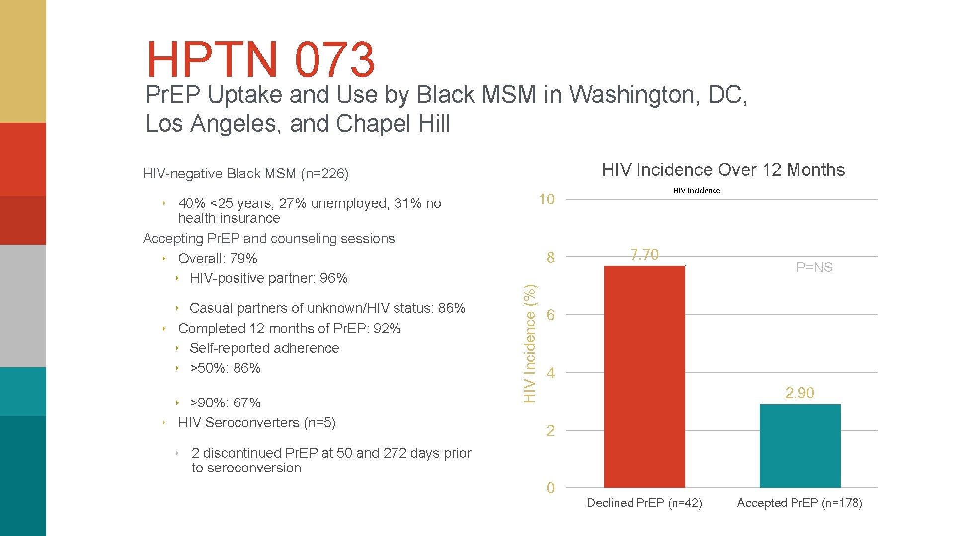 HPTN 073 Pr. EP Uptake and Use by Black MSM in Washington, DC, Los