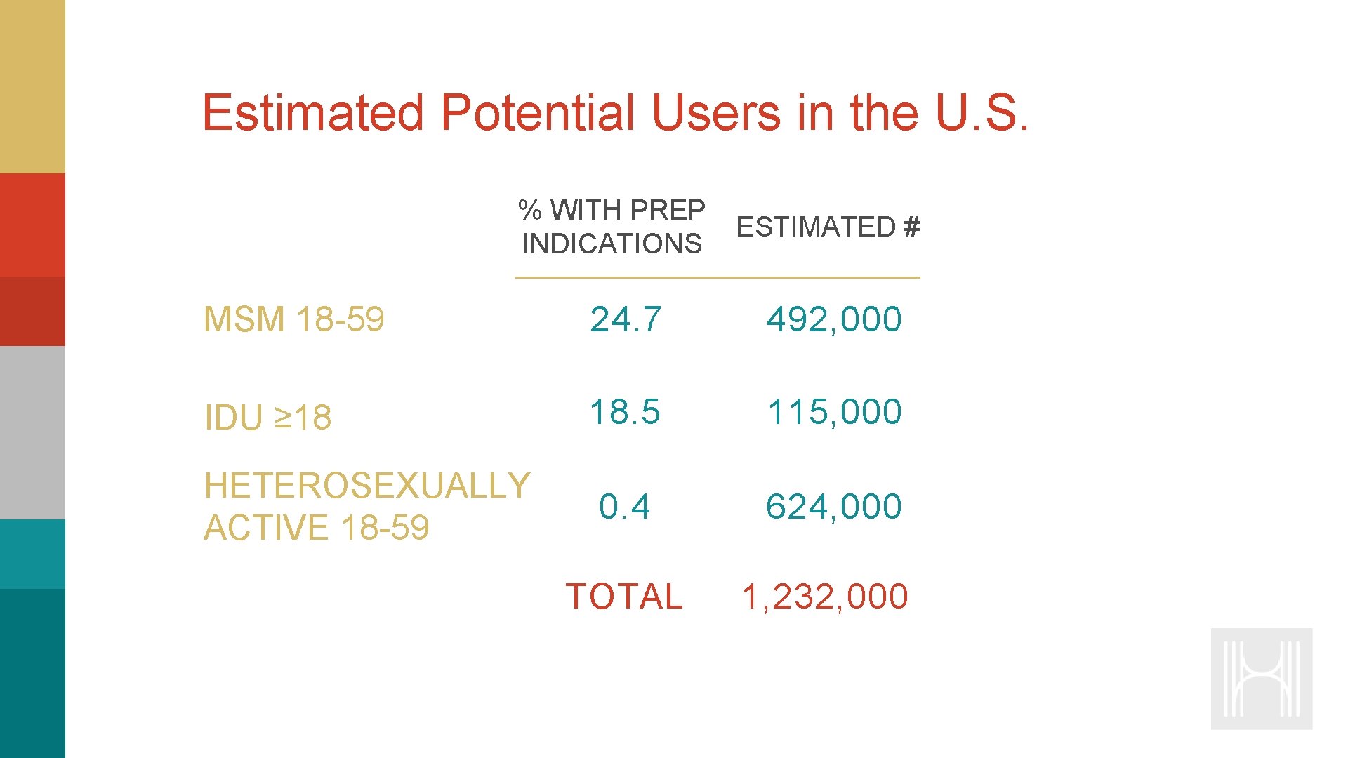 Estimated Potential Users in the U. S. % WITH PREP ESTIMATED # INDICATIONS MSM