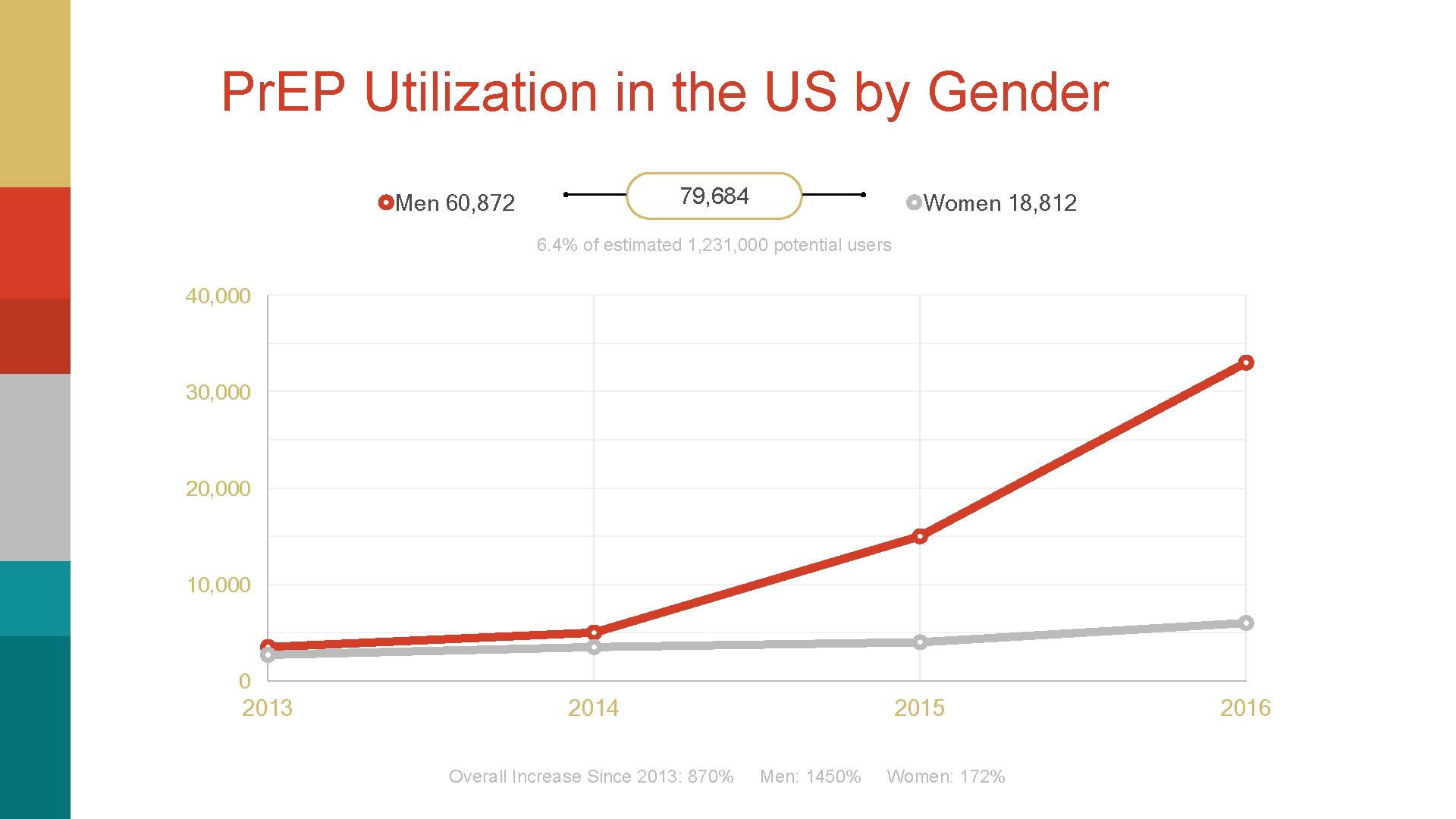Pr. EP Utilization in the US by Gender 79, 684 Men 60, 872 Women