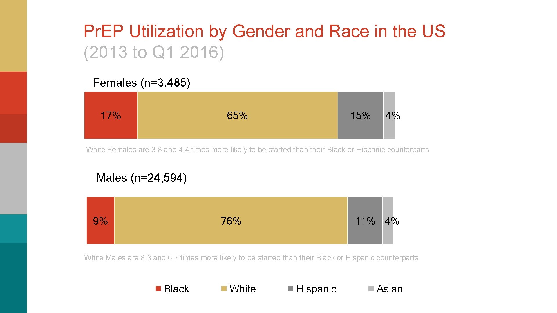 Pr. EP Utilization by Gender and Race in the US (2013 to Q 1