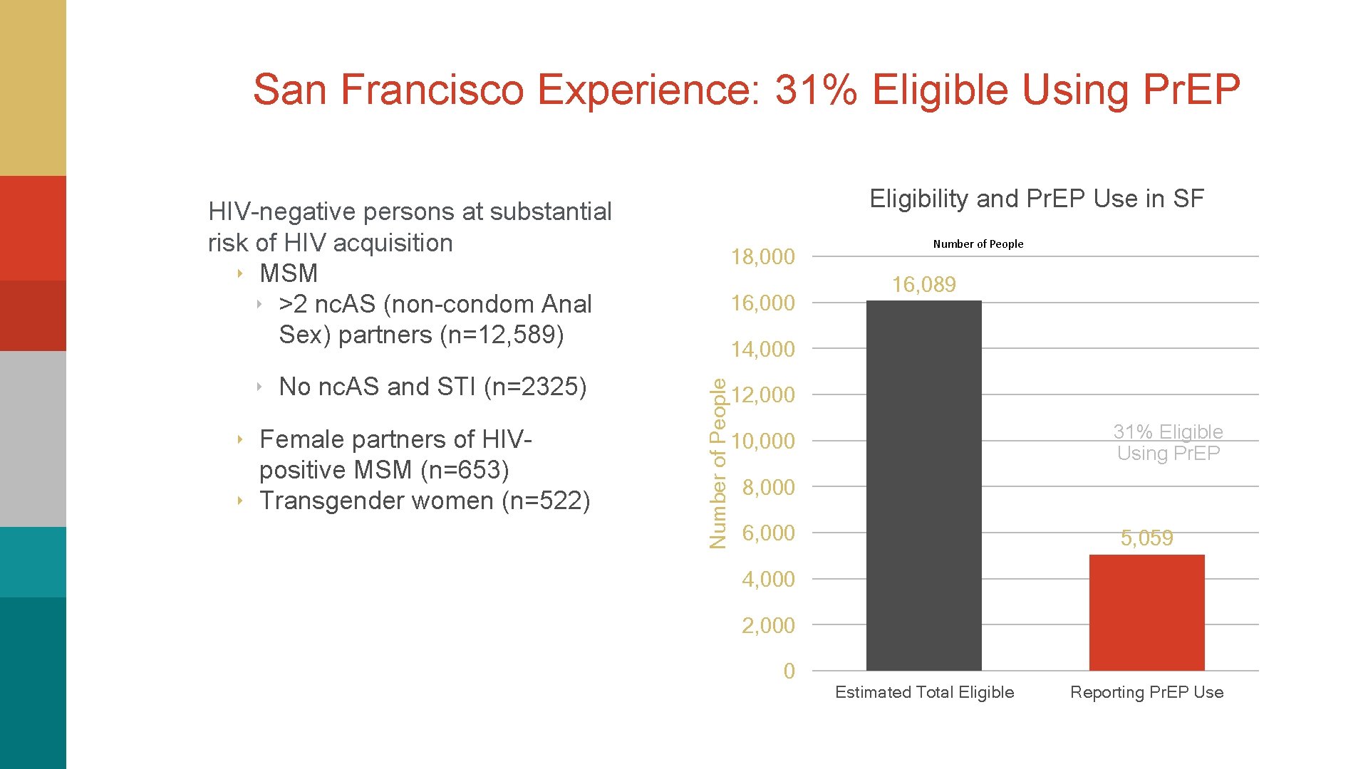 San Francisco Experience: 31% Eligible Using Pr. EP Eligibility and Pr. EP Use in