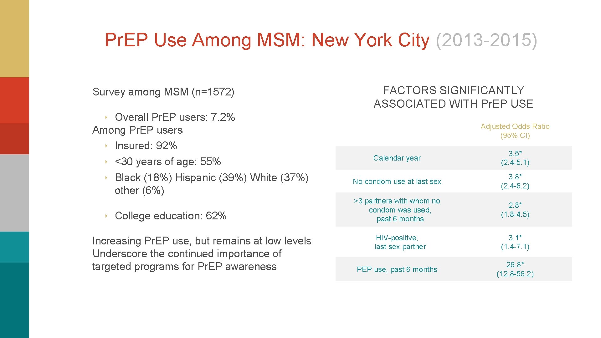 Pr. EP Use Among MSM: New York City (2013 -2015) Survey among MSM (n=1572)