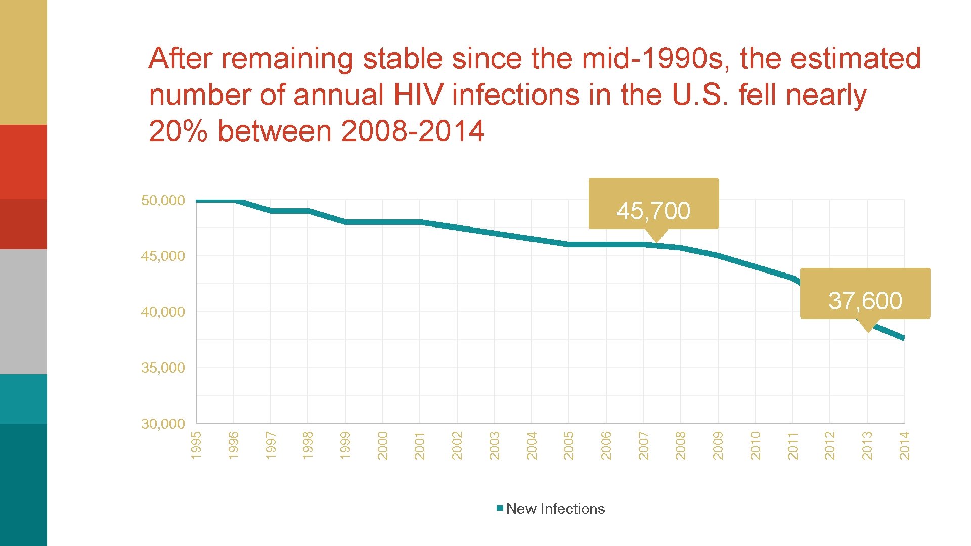 After remaining stable since the mid-1990 s, the estimated number of annual HIV infections