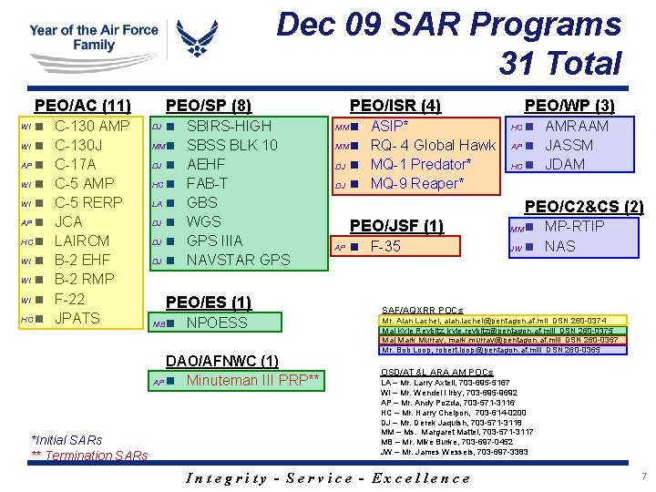 Dec 09 SAR Programs 31 Total PEO/AC (11) WI n AP n HC n