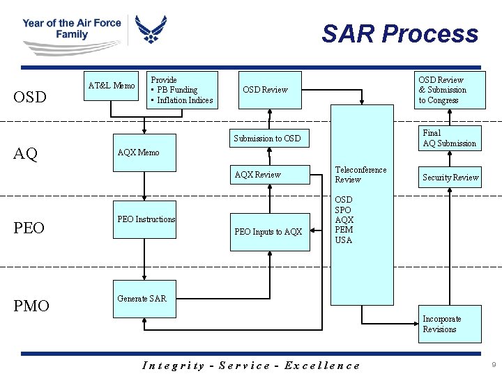 SAR Process OSD AT&L Memo Provide • PB Funding • Inflation Indices OSD Review