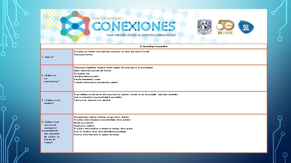 El Aprendizaje Cooperativo 1. ¿Qué es? Un trabajo en conjunto en el que todos