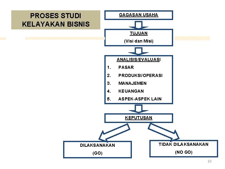 PROSES STUDI KELAYAKAN BISNIS GAGASAN USAHA TUJUAN (Visi dan Misi) ANALISIS/EVALUASI 1. PASAR 2.