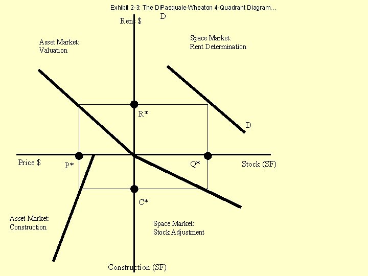 Exhibit 2 -3: The Di. Pasquale -Wheaton 4 -Quadrant Diagram… Exhibit 2 -3: The