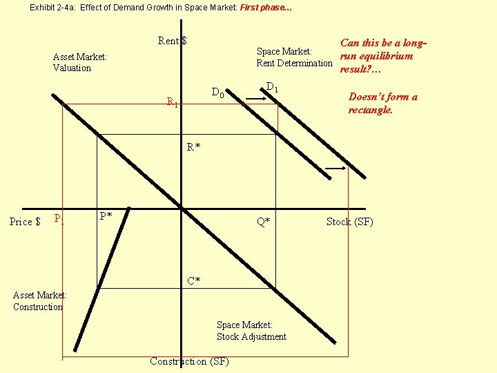 Exhibit 2 -4 a: Effect of Demand Growth in Space Market: First phase… Rent