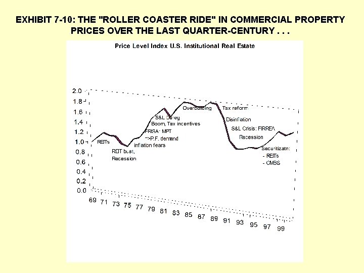 EXHIBIT 7 -10: THE "ROLLER COASTER RIDE" IN COMMERCIAL PROPERTY PRICES OVER THE LAST