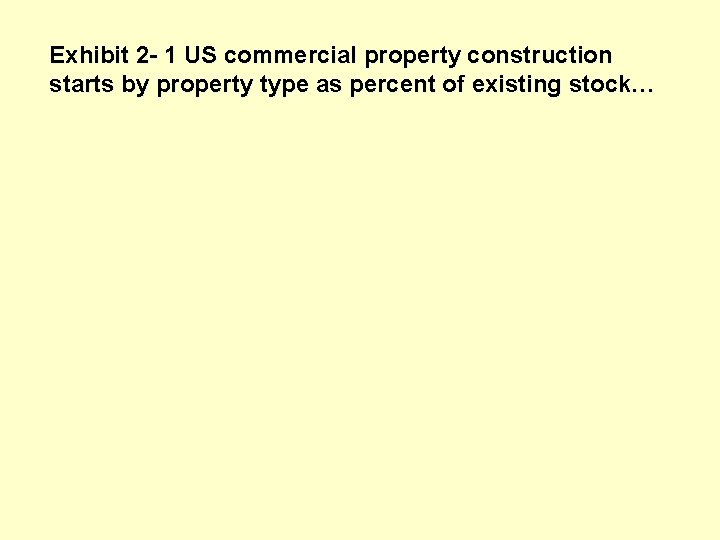 Exhibit 2 - 1 US commercial property construction starts by property type as percent