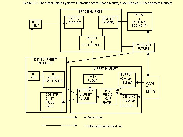  Exhibit 2 -2: The “Real Estate System”: Interaction of the Space Market, Asset