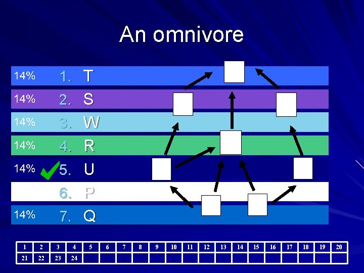 An omnivore T 1. T 2. S W S 3. W U 4. R