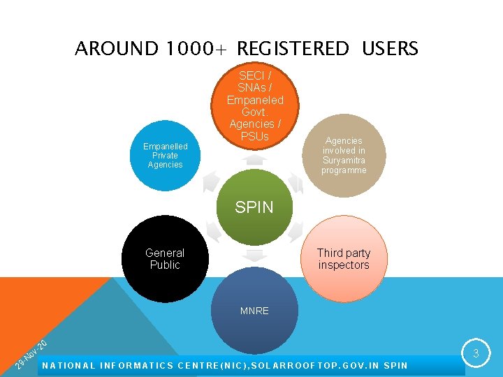 AROUND 1000+ REGISTERED USERS Empanelled Private Agencies SECI / SNAs / Empaneled Govt. Agencies