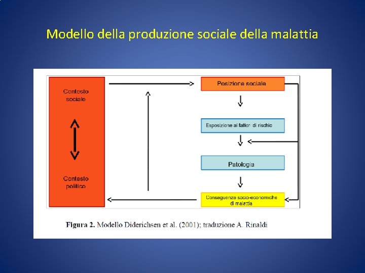 Modello della produzione sociale della malattia 