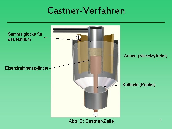 Castner-Verfahren Sammelglocke für das Natrium Anode (Nickelzylinder) Eisendrahtnetzzylinder Kathode (Kupfer) Abb. 2: Castner-Zelle 7